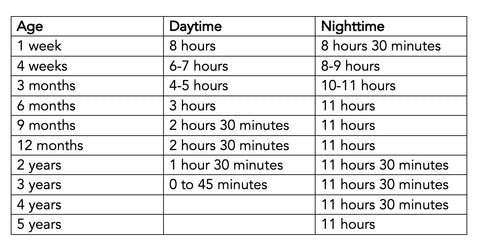 chart to show how long babies and young children should sleep
